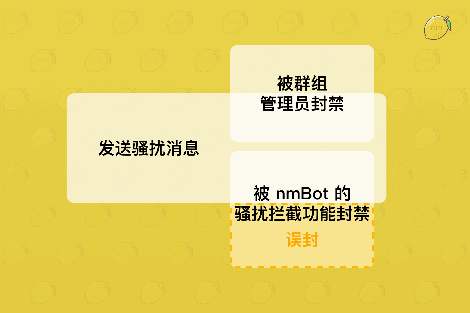 关于不同的封禁情况